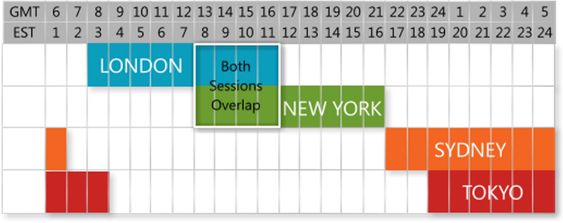 Forex Session Times 3 Forex Trading Sessions FX2 Blog