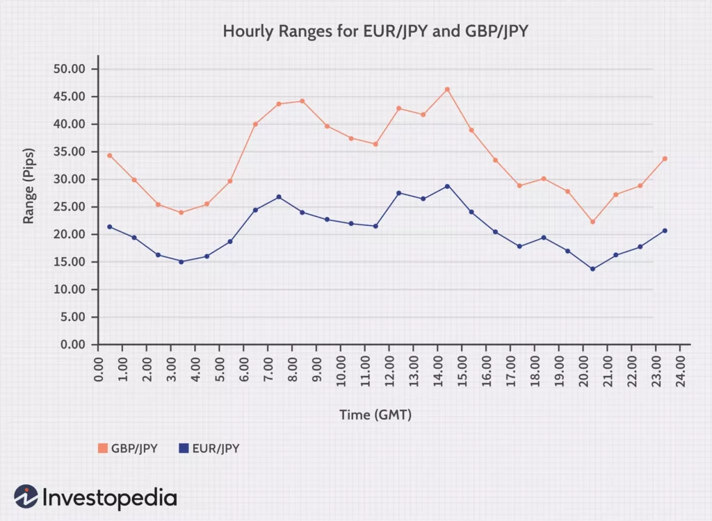 Chart Showing GBPJPY and EURJPY Active During Tokyo and London Session
