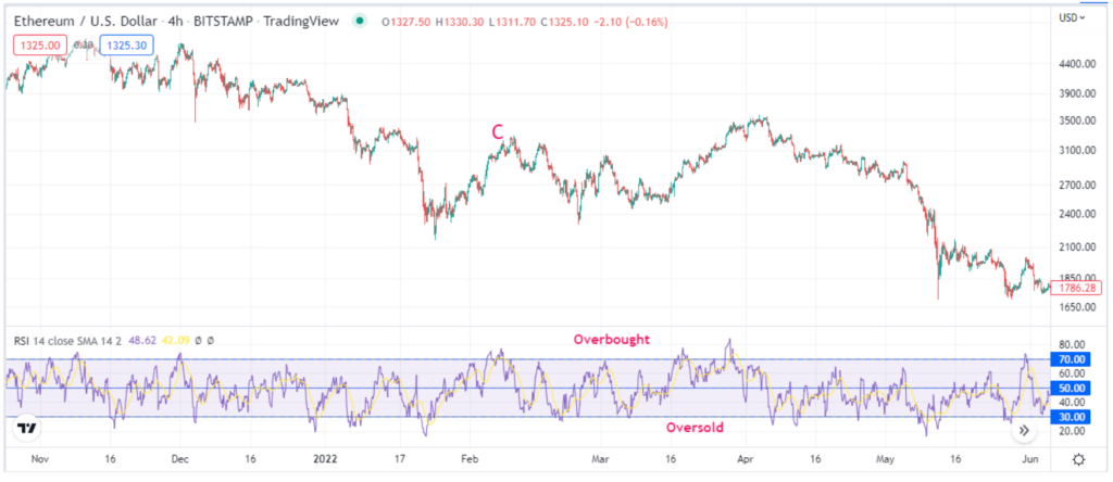Chart Showing RSI Overbought and Oversold Areas