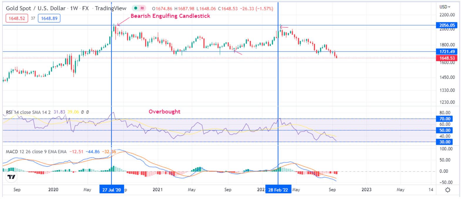 Top 3 RSI Trading Strategies: Step-by-Step Guide - FX2 Funding