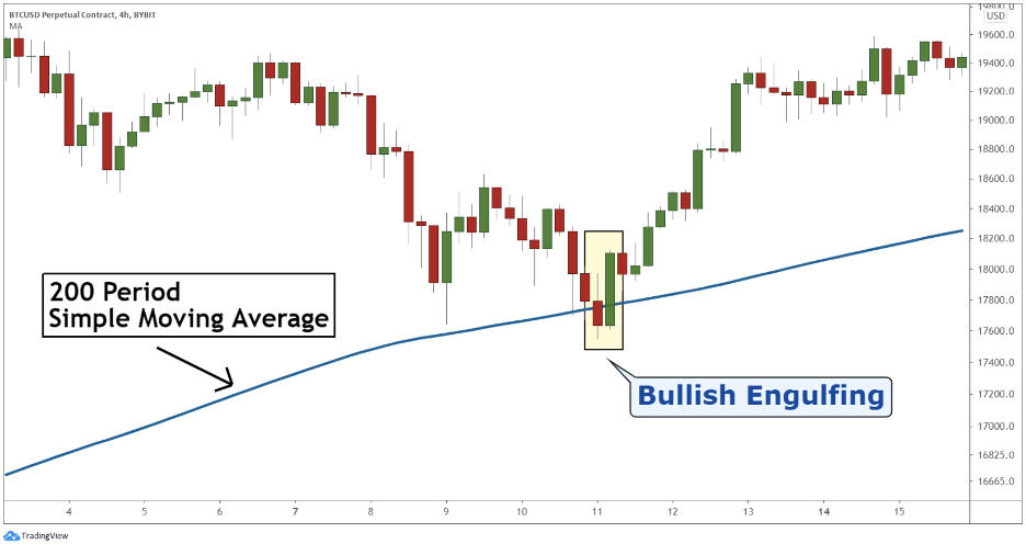 Chart Showing Bullish Engulfing Pattern
