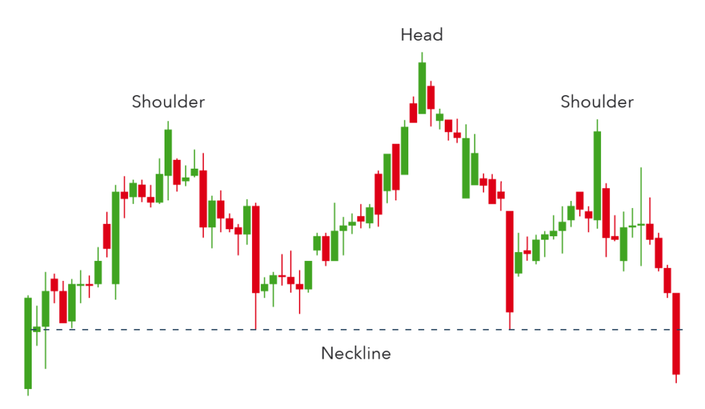 Chart Showing Head and Shoulder Chart Pattern
