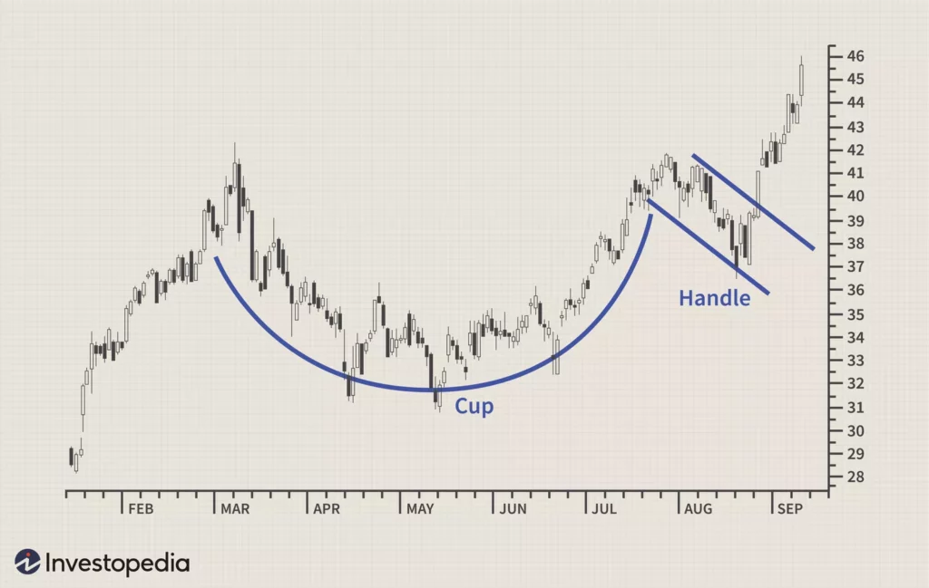 Chart Showing Cup and Handle Pattern
