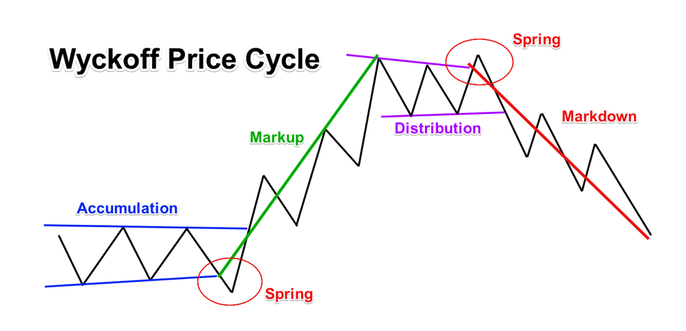 Chart Showing Wyckoff Price Cycle