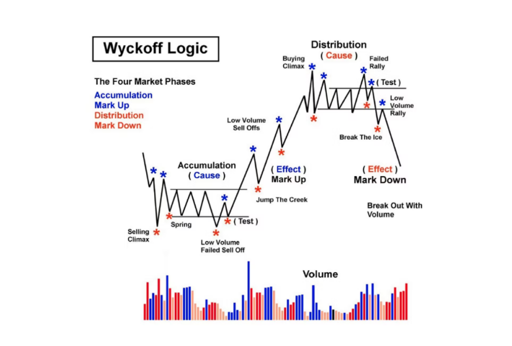 Chart Showing Wyckoff Method for Short Position
