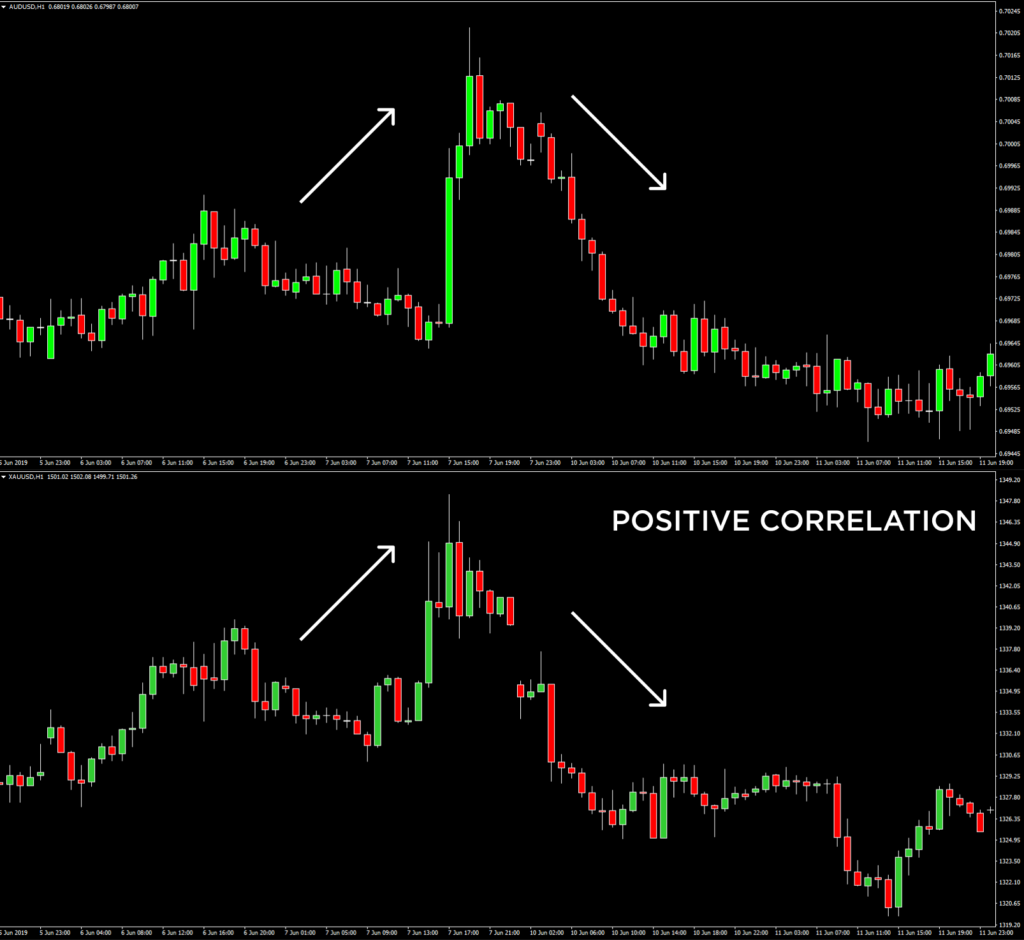 Chart Showing Two Currency Pairs Moving in the Same Direction