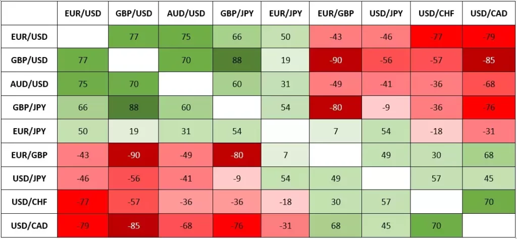 Table Showing Currency Pair Correlation Coefficient
