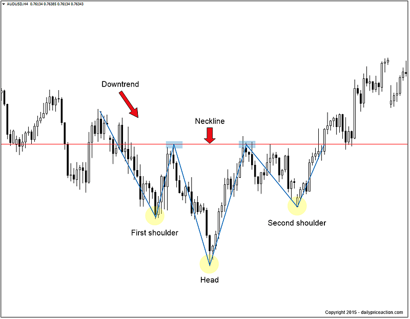 Inverse Head and Shoulder Reversal Pattern