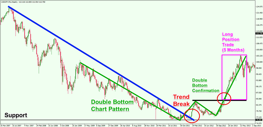 An example of a position trade on the weekly USD/JPY chart