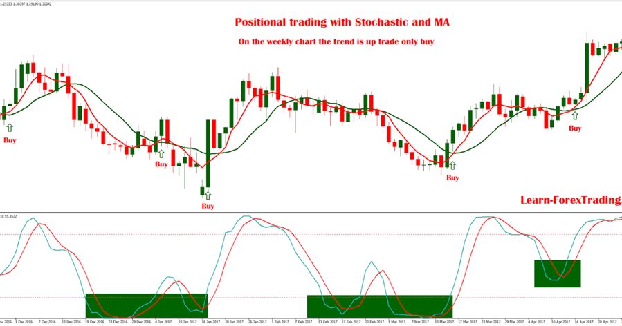 Position trading with stochastic and moving average strategy
