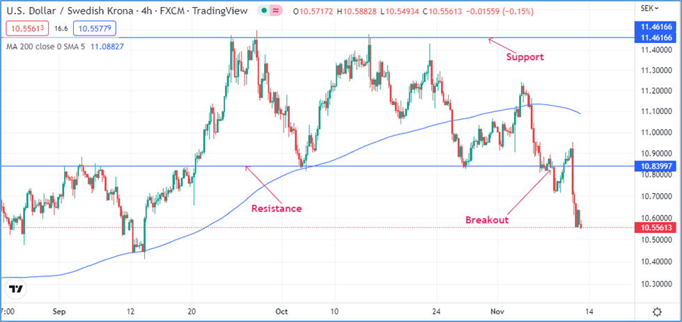 Breakout Trading: Exotic Currency Pairs
