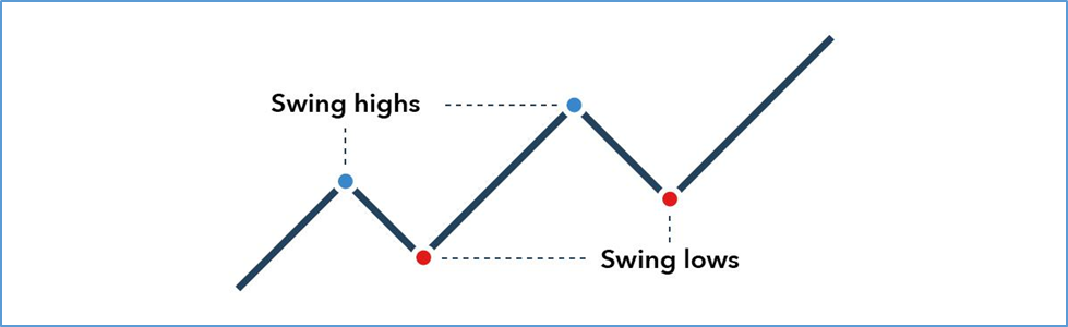 Swing Highs and Lows