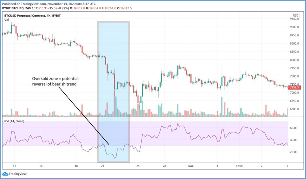RSI: Price in Downtrend