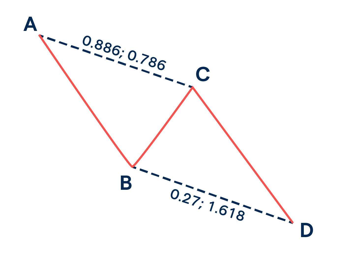 bearish ABCD pattern with Fibonacci levels
