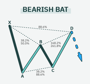 BAT bearish harmonic pattern with entry-level