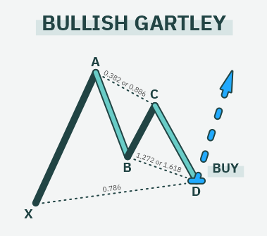 Gartley bullish harmonic pattern with entry-level 