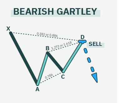 Gartley bearish harmonic pattern with entry-level 