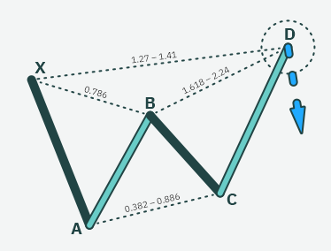 Butterfly bearish harmonic pattern with entry-level 