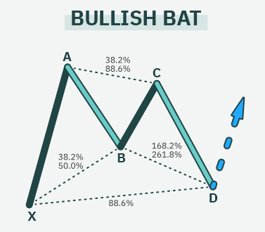 BAT bullish  harmonic pattern with entry-level 